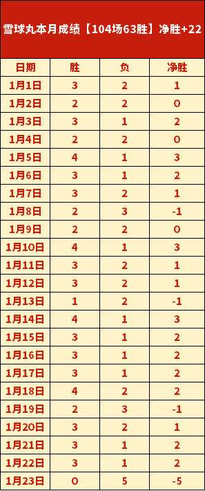 昨夜连中五,元彩弹,火热状态主,欧亿体育官网,欧亿体育直播,体育赛事直播,足球直播